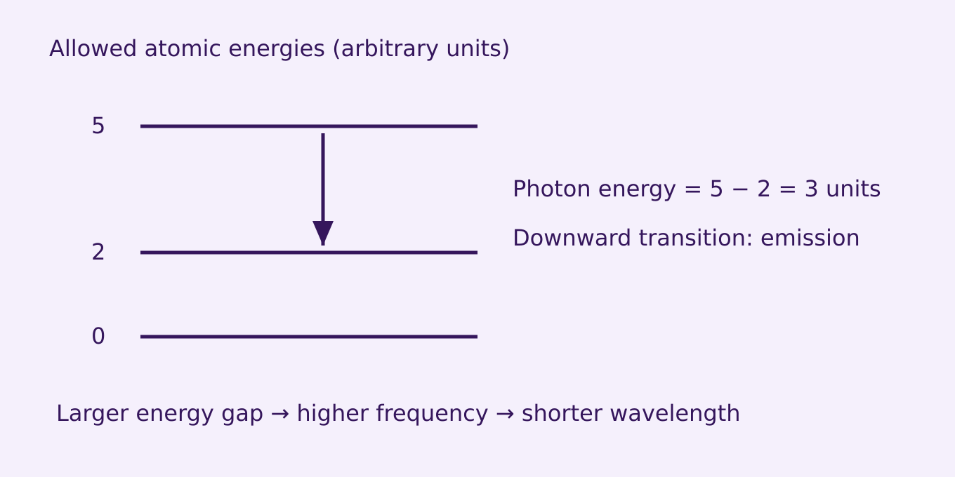 The illustrated transition from energy 5 to 2 emits a photon of energy 3 in arbitrary units. Levels are schematic, not a named atom.
