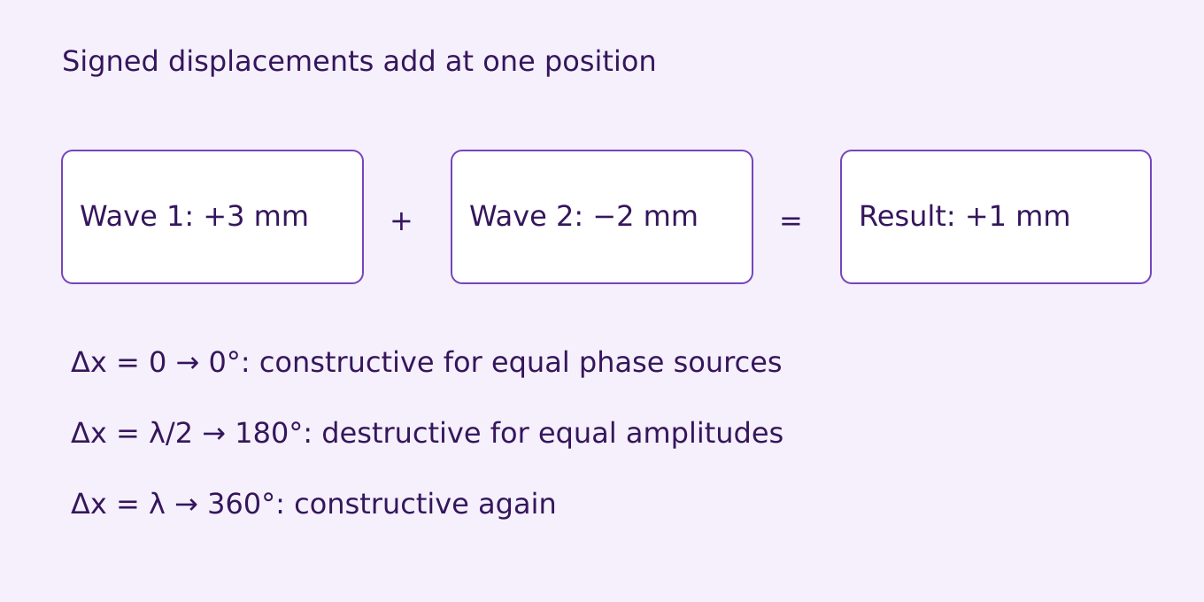 Displacements add algebraically. The path and phase examples assume initially in-phase coherent waves.