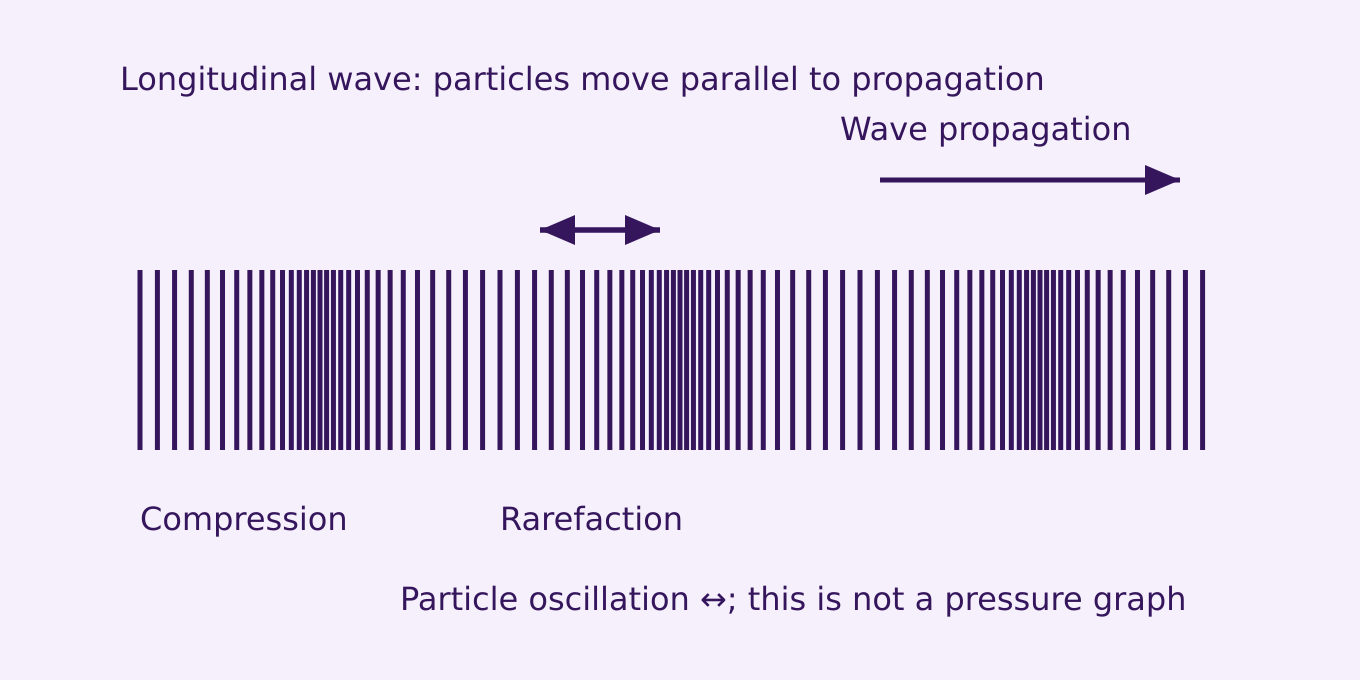 Dense lines represent compressions; separated lines represent rarefactions. Each particle oscillates along the propagation direction.
