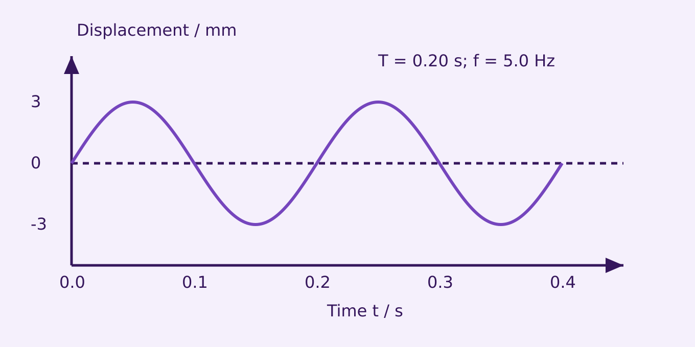 A point oscillates with amplitude 3.0 mm and period 0.20 s. This is a temporal graph; crest spacing is period, not wavelength.