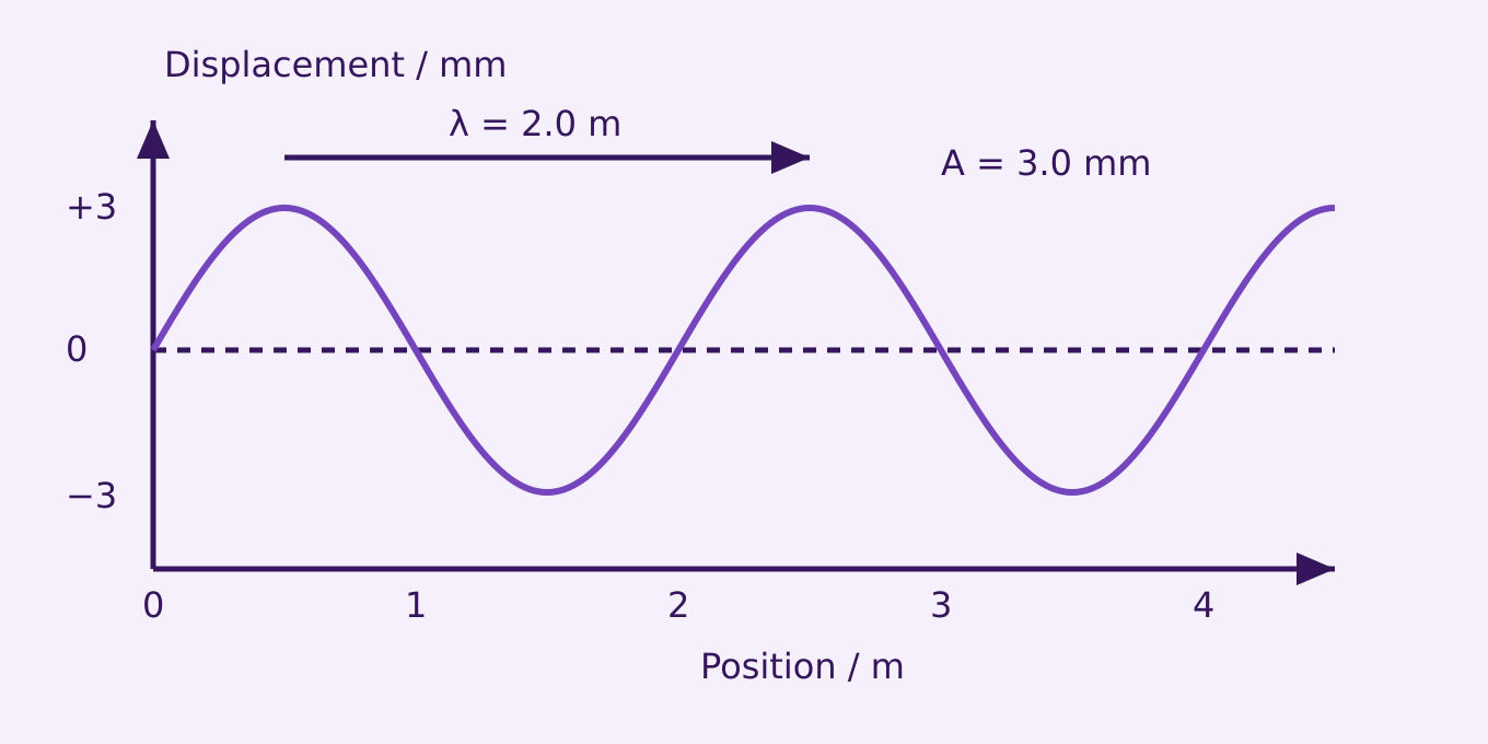 A spatial snapshot: adjacent crests at 0.5 and 2.5 m are 2.0 m apart. Amplitude is 3.0 mm. The vertical drawing shows displacement, not a transverse path travelled by particles.