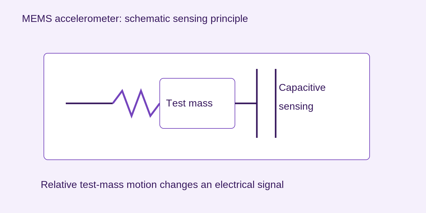 A suspended test mass responds to motion of its housing. Relative displacement can change capacitance. This schematic shows a sensing principle, not a scale manufacturing drawing or a direct blood-pressure sensor.