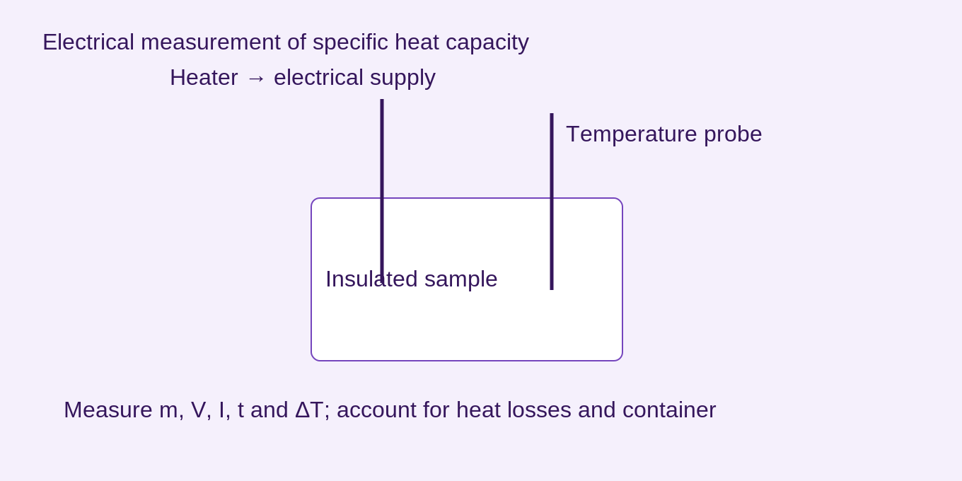 A heater and temperature probe enter an insulated sample. The diagram is an apparatus schematic rather than a circuit: voltage and current must be measured with suitable meters.