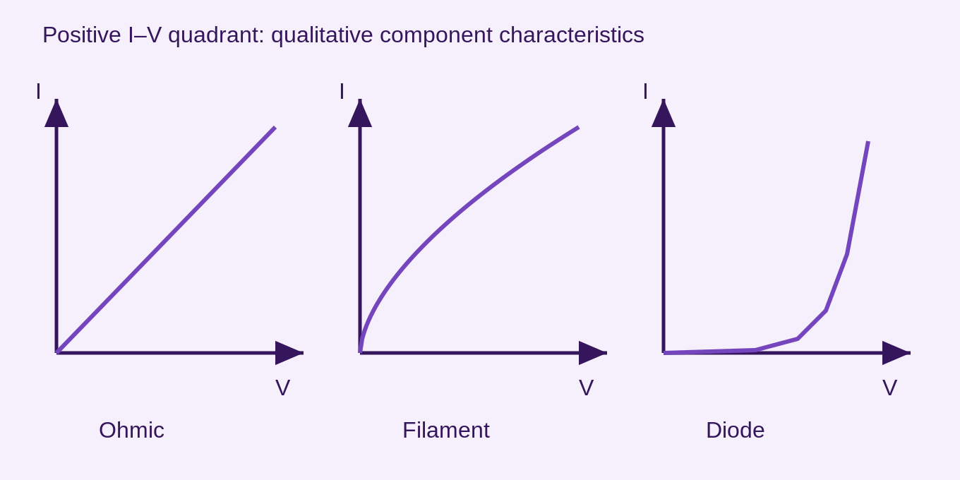 Each unscaled panel plots current vertically against potential difference horizontally. An ohmic resistor is linear; a filament lamp has decreasing gradient as it heats; a forward diode has a steep conducting region. Curves show shapes, not calibration data.