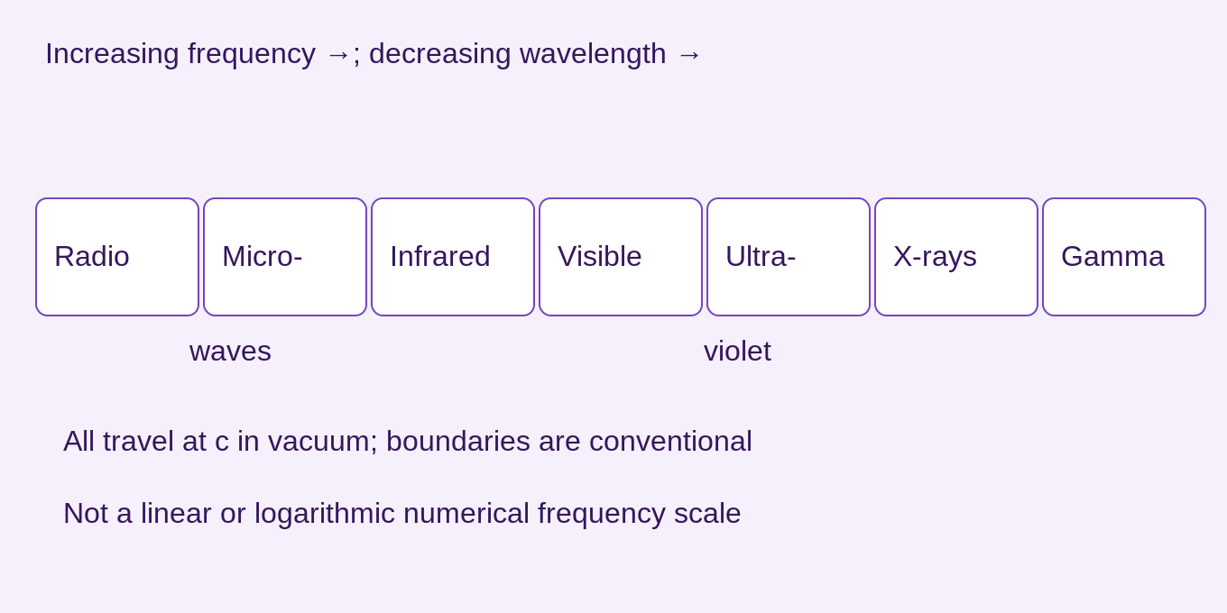 Conventional order is radio, microwave, infrared, visible, ultraviolet, X-ray, gamma. The boxes show order only, not widths or strict non-overlapping boundaries.