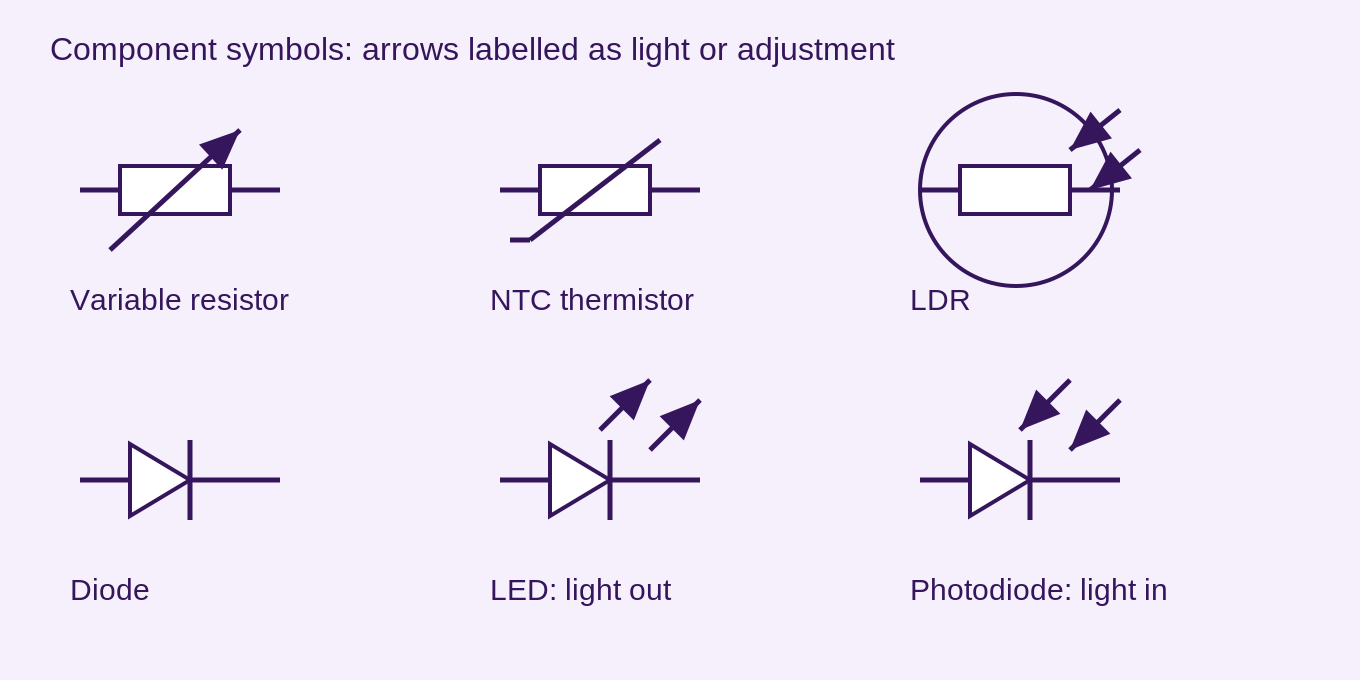 Top row: variable resistor, thermistor and light-dependent resistor. Bottom: diode, LED with outward light arrows, photodiode with inward light arrows. Diode cathode is the bar; the component polarity is separate from light arrows.