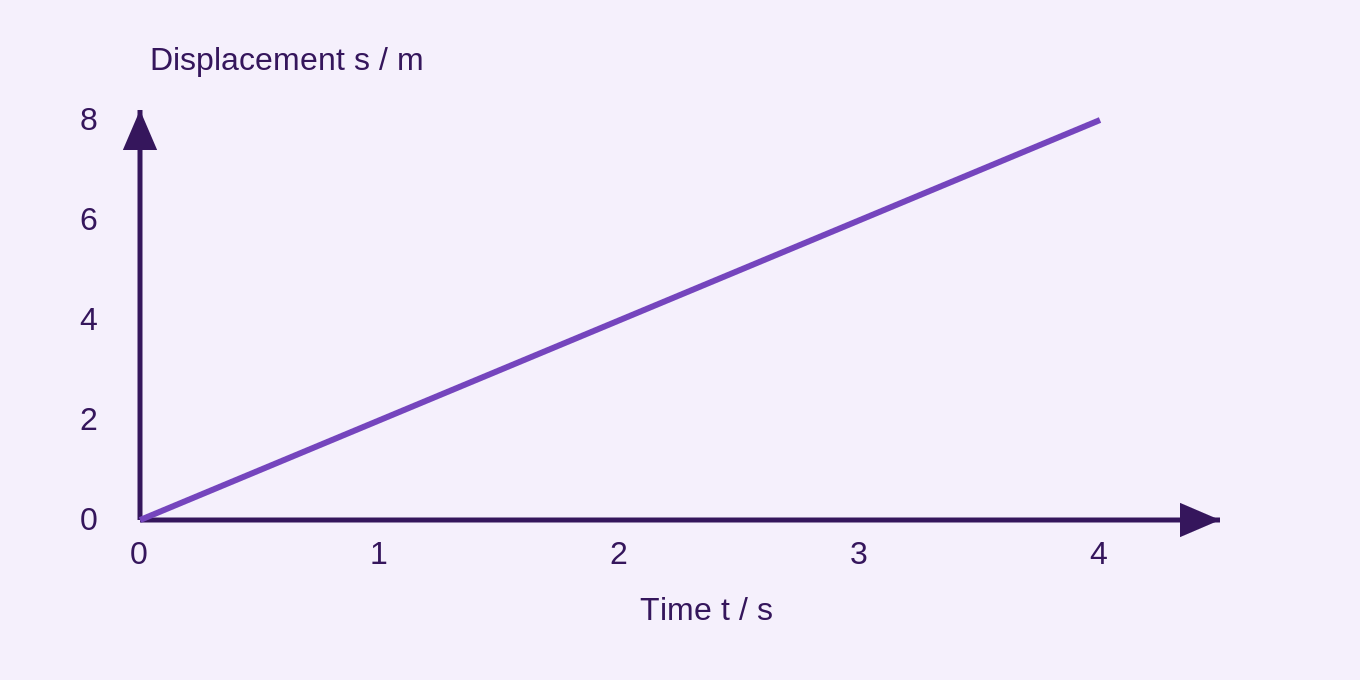 s = 2t for t from 0 to 4 s. The straight-line gradient is 2.0 m s⁻¹. Both axes are scaled.