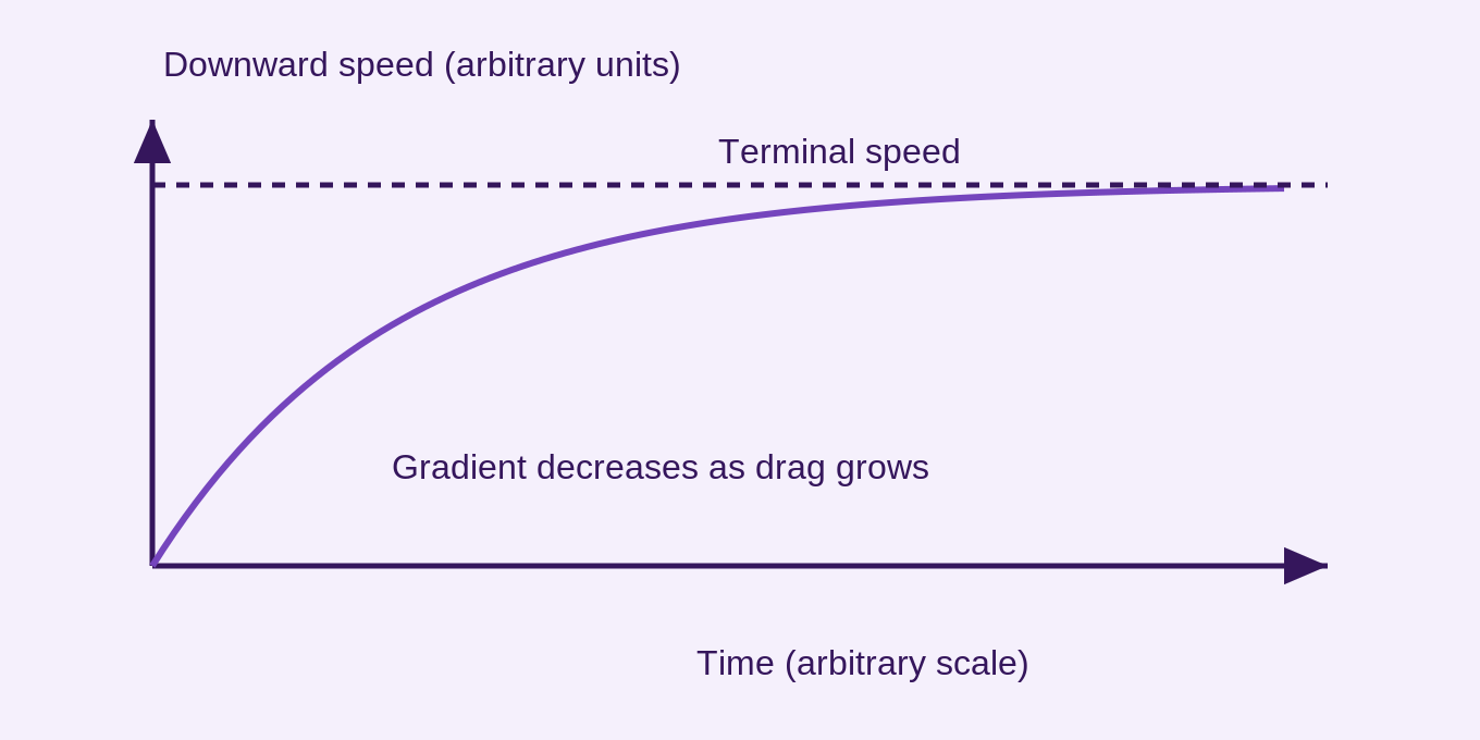 A falling object initially accelerates downwards. Increasing drag reduces resultant force until speed becomes constant. The curve is qualitative, with unscaled axes.