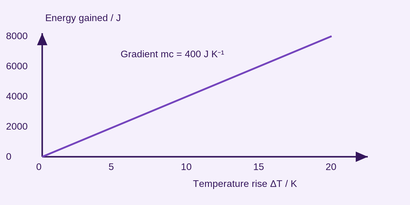A 1.0 kg sample with constant c = 400 J kg⁻¹ K⁻¹ gains E = 400ΔT J. At 20 K rise it has gained 8000 J. The slope is total heat capacity, 400 J K⁻¹.