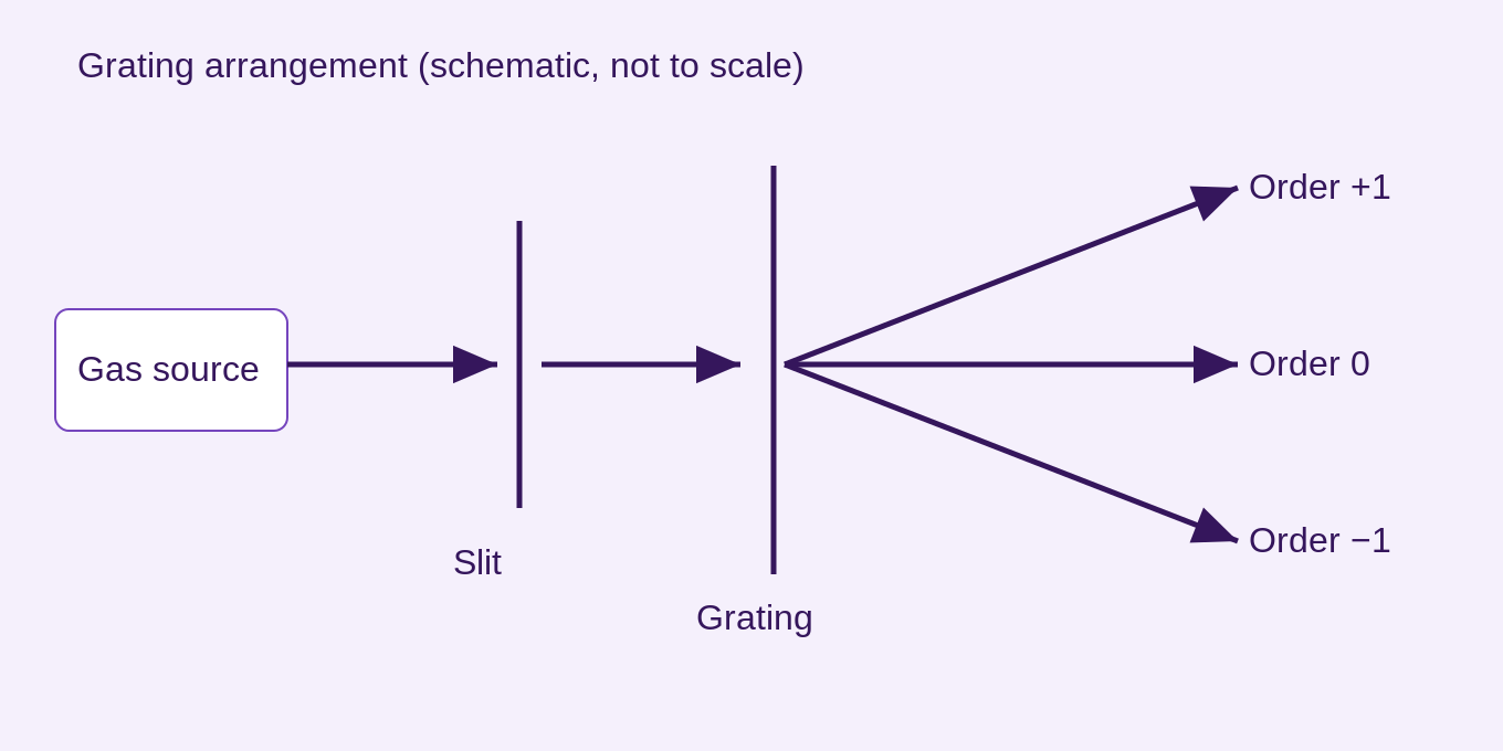 A narrow incident beam reaches the grating. Zero order is straight ahead; matching first orders lie on either side. Each non-zero order can separate multiple wavelengths.