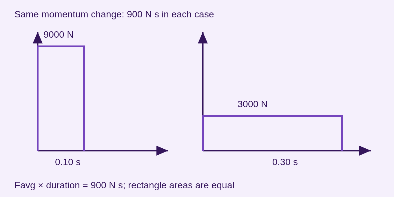 Left: 9000 N for 0.10 s. Right: 3000 N for 0.30 s. Both rectangles have equal area 900 N s; the longer stop has lower average force. Forces are simplified constant averages.