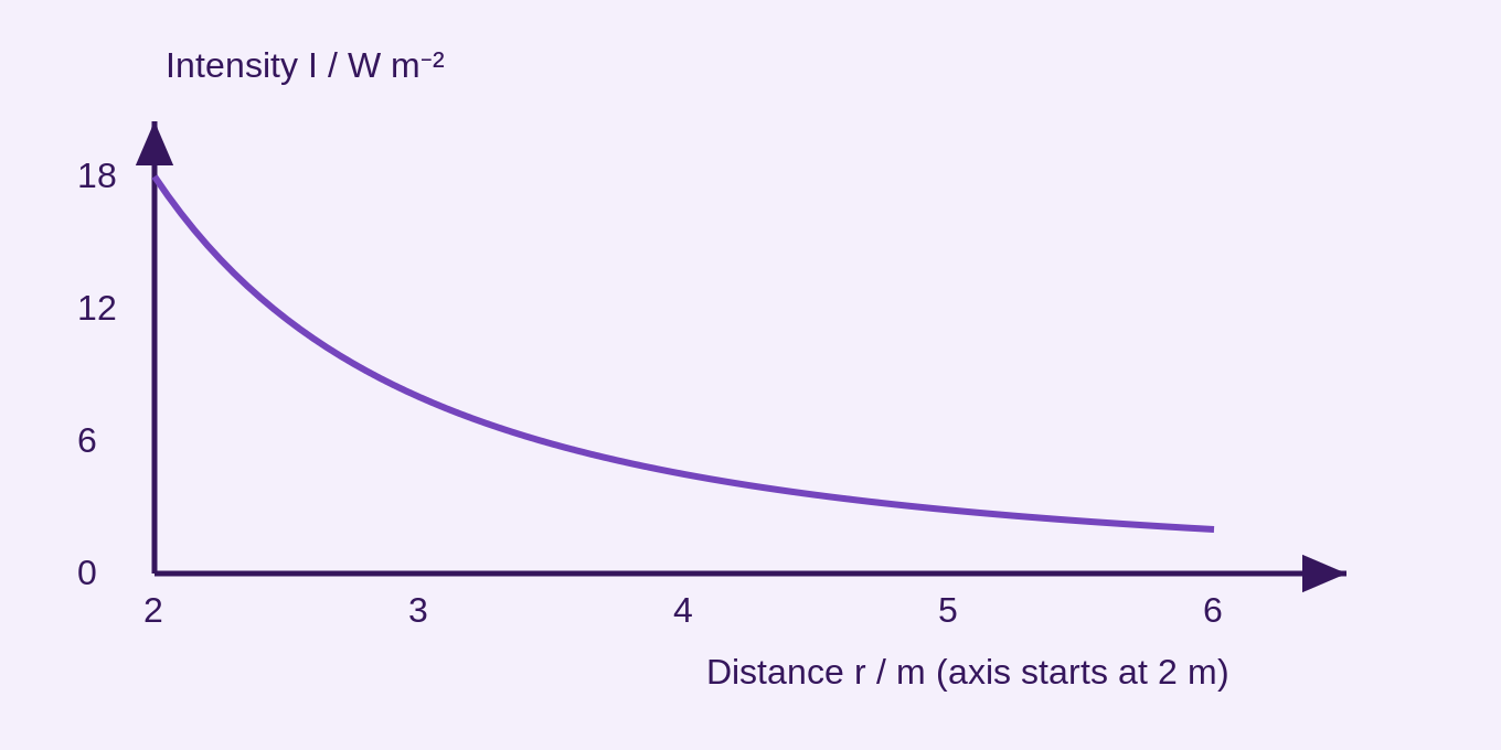 I = 72/r² from 2 to 6 m; intensities at integer distances are 18, 8, 4.5, 2.88 and 2 W m⁻². The horizontal scale begins at 2 m, explicitly labelled; no value at r = 0 is plotted.