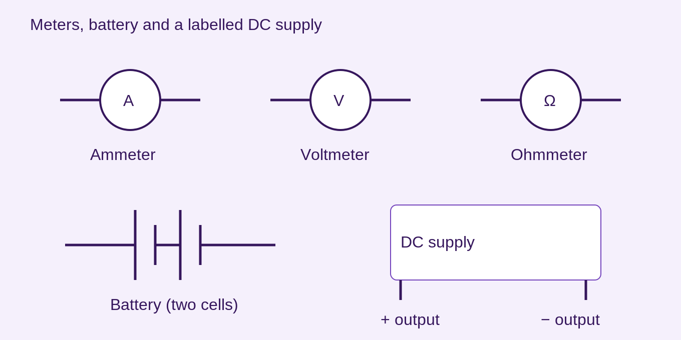 A, V and Ω identify ammeter, voltmeter and ohmmeter symbols. A two-cell battery uses repeated unequal plate pairs. A labelled DC supply has positive and negative output terminals; actual instruments also have ratings and controls.