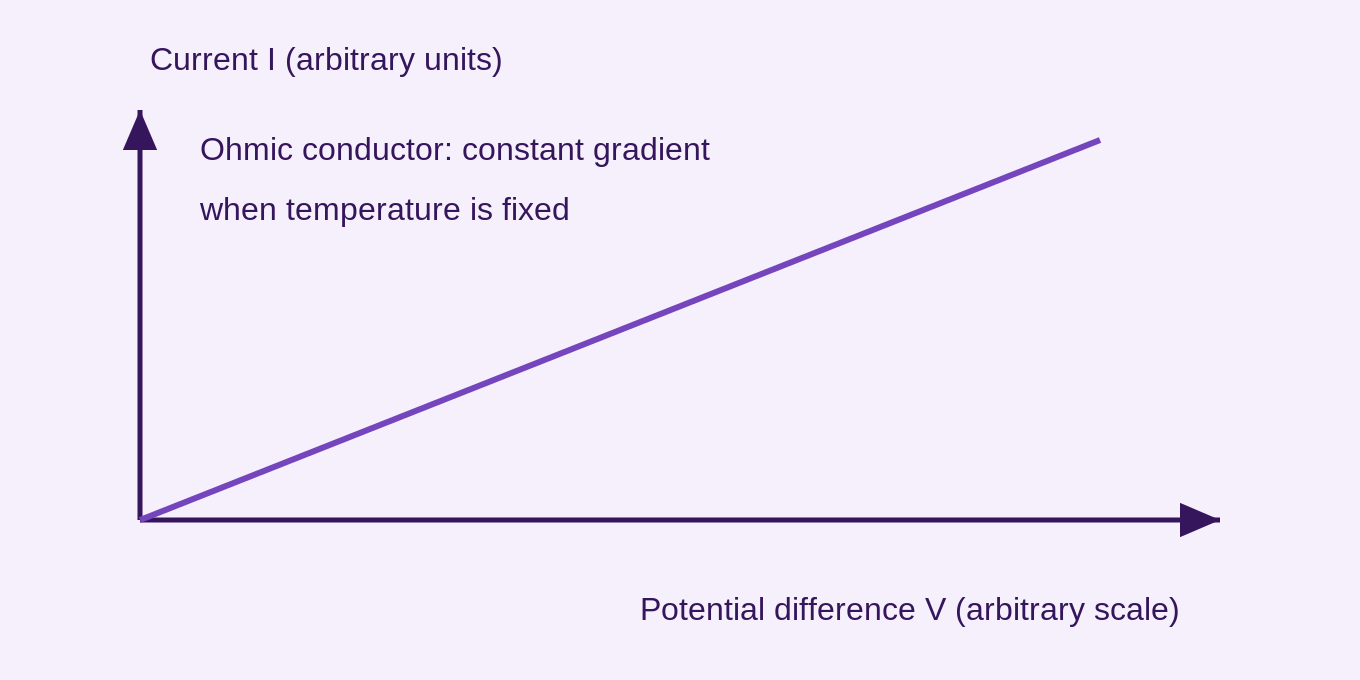 For an ohmic resistor at fixed temperature, I is proportional to V. The gradient of an I-against-V graph is 1/R. Only the positive quadrant is shown; an ideal resistor is symmetric through the origin.
