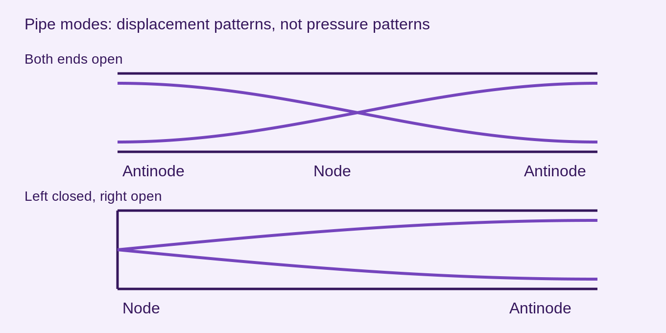 Upper: open–open pipe has displacement antinodes at both ends and a central node, with L approximately λ/2. Lower: closed–open pipe has a node at the closed left end and antinode at the open right end, with L approximately λ/4. Curves show opposite extreme displacement patterns; end correction is ignored.