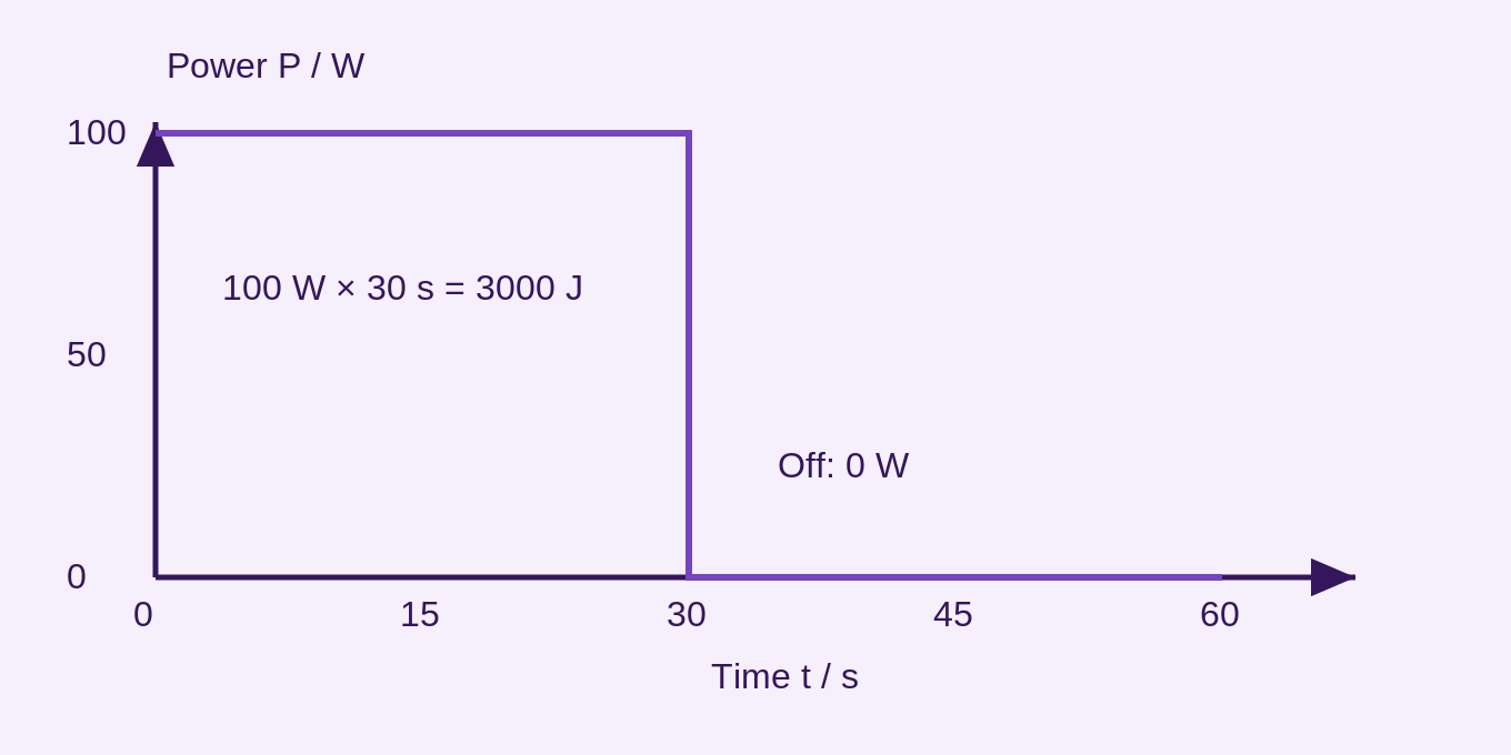 Power is 100 W for the first 30 s and zero for the next 30 s. The area is 3000 J over 60 s, giving 50 W average power.