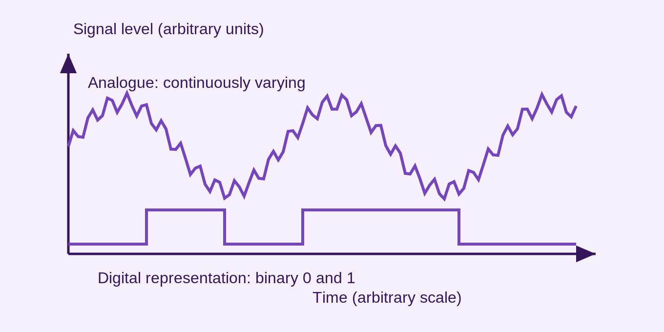 The upper illustrative waveform varies continuously. The lower level pattern encodes binary symbols. Vertical positions are schematic and not calibrated to a particular device.