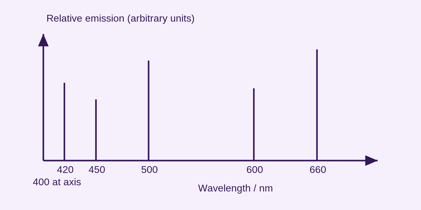 Five lines at 420, 450, 500, 600 and 660 nm represent the fictional X/Y mixture. The horizontal axis begins at 400 nm, not zero. Intensities are illustrative and uncalibrated.