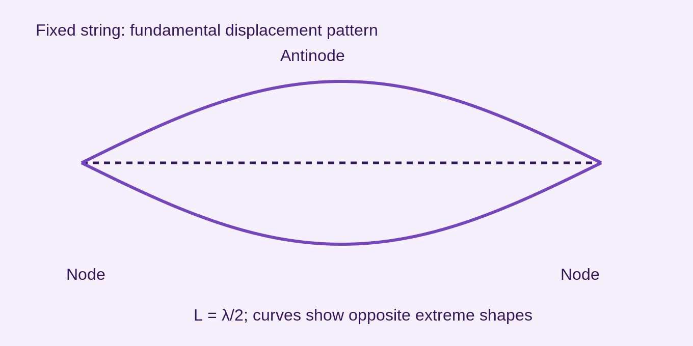 The fixed endpoints are displacement nodes. The centre is an antinode. The two curves show extreme shapes at different times, not two simultaneous strings.
