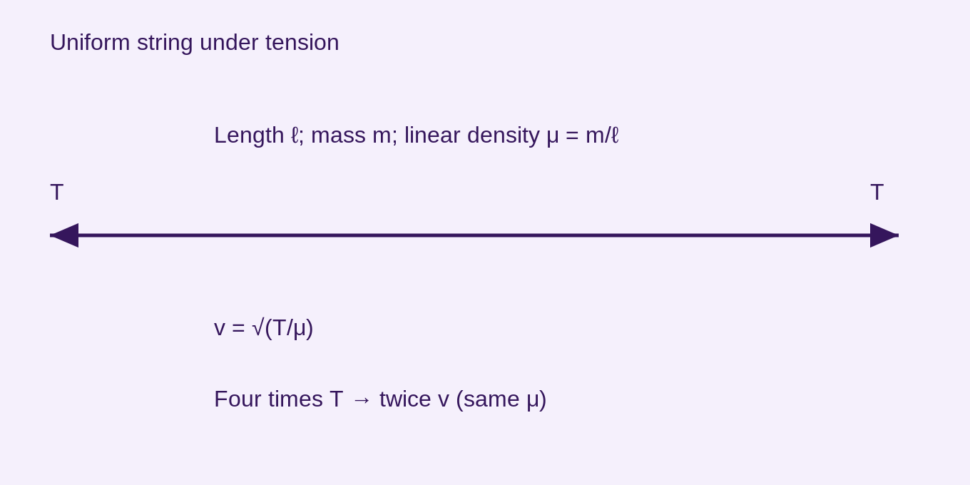 Opposite applied tensions stretch a uniform string; tension magnitude T enters the wave-speed equation. Total mass must first be divided by its length.