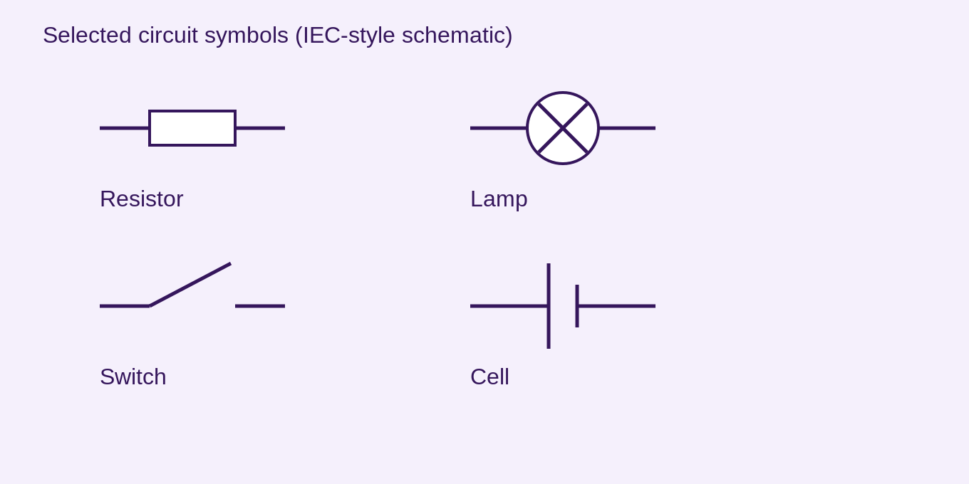 A rectangular resistor, crossed-circle lamp, open switch and unequal-plate cell are shown. A battery uses repeated cell pairs; other components are explained and identified in the lessons.