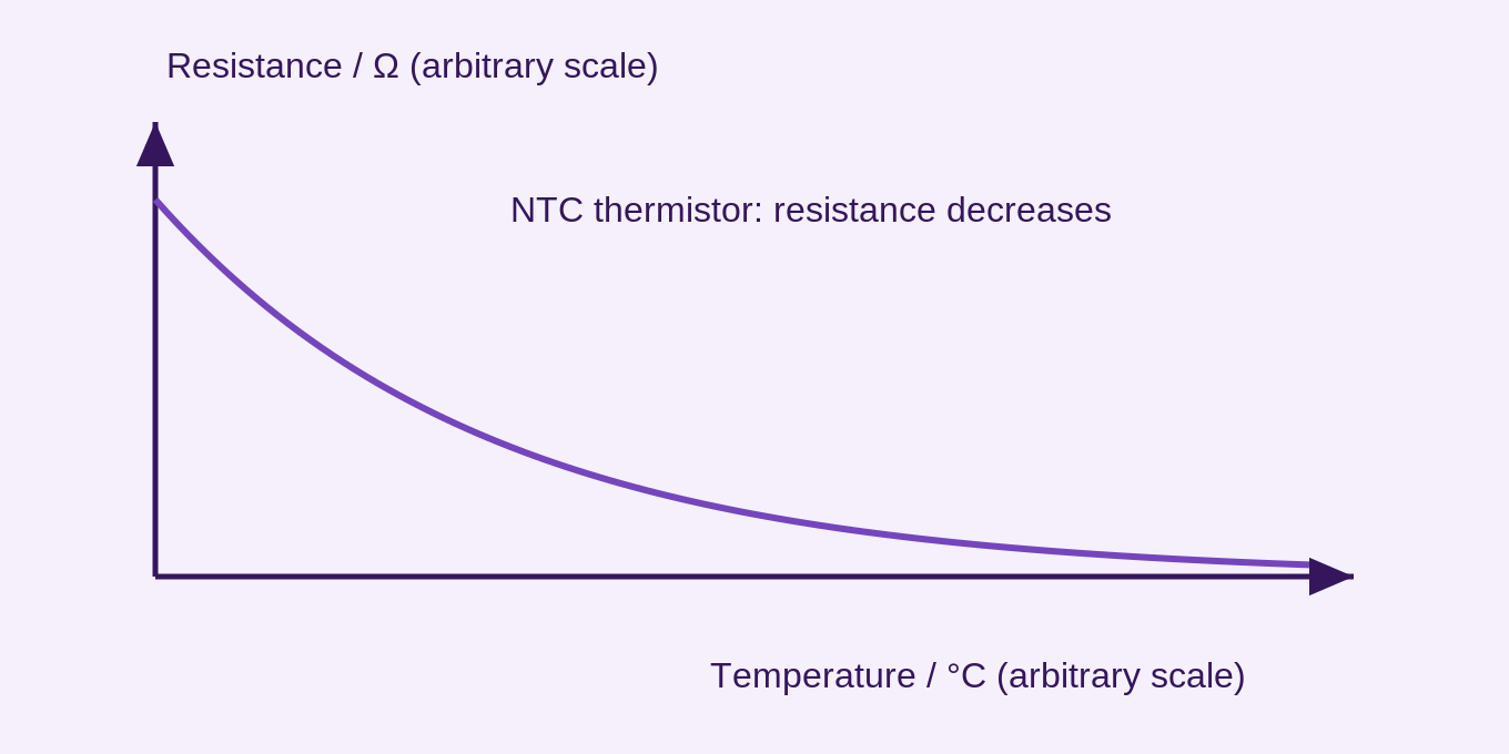 Resistance falls as temperature rises for a negative-temperature-coefficient thermistor. This qualitative curve is not a calibration for a particular device; both axes are unscaled.