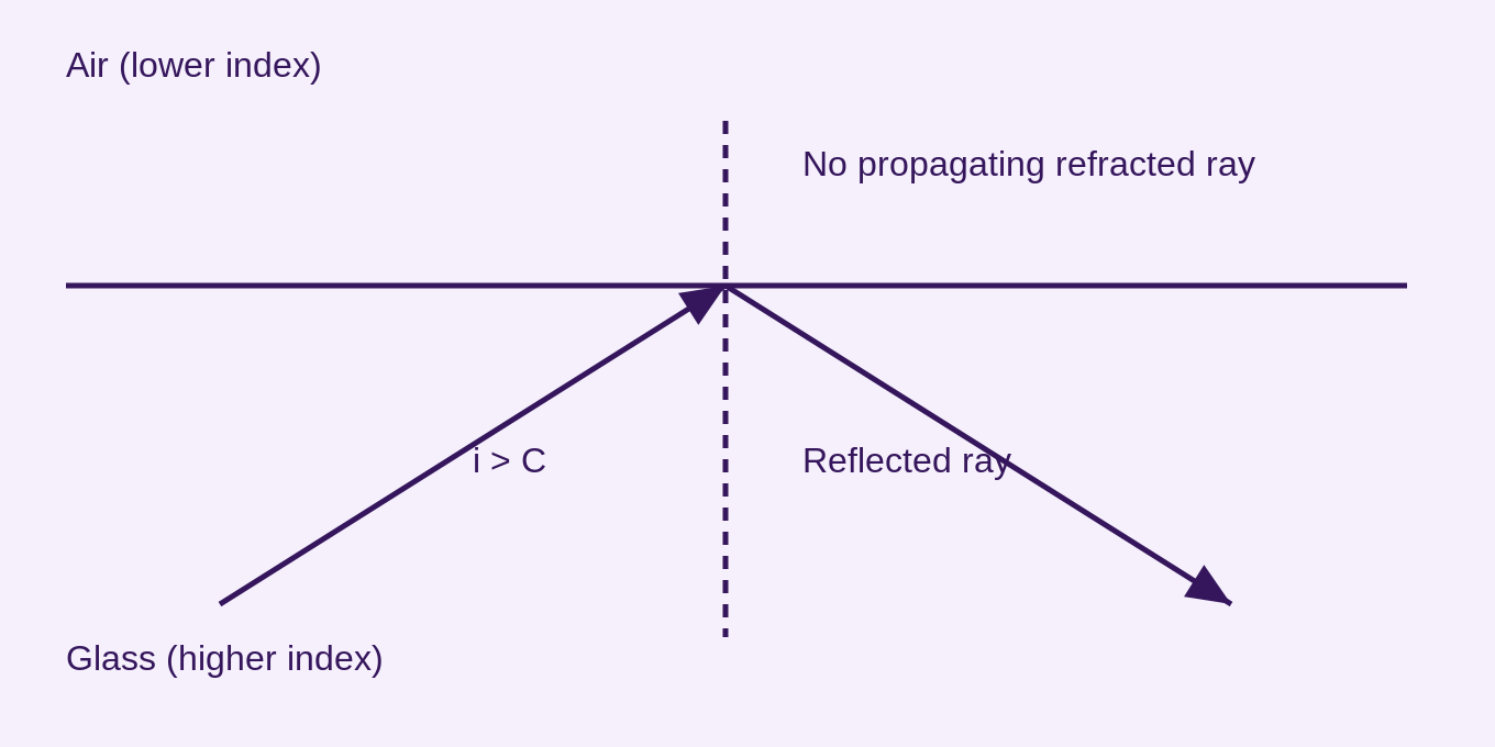 A ray approaches from glass with incidence greater than the critical angle and reflects inside glass. The angle is to the normal; the diagram is schematic.