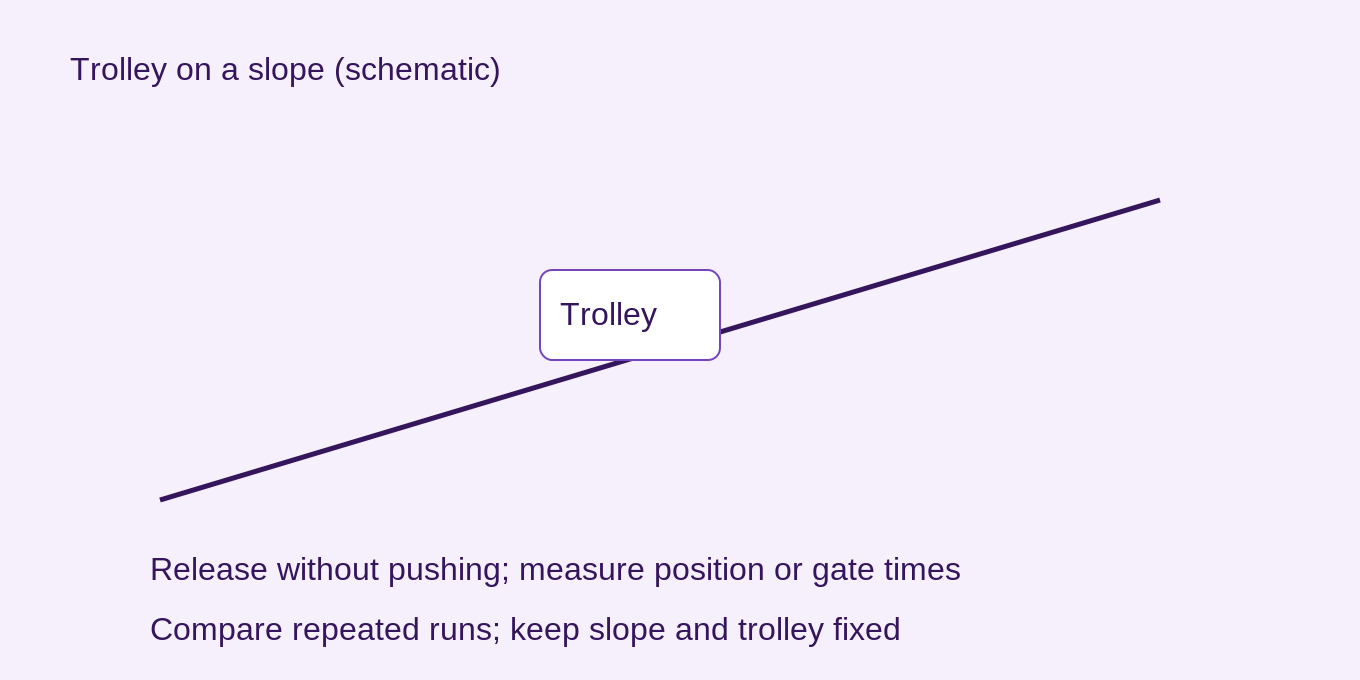 A trolley descends a fixed ramp. The apparatus diagram is schematic; this is not a scale force diagram. Light gates or video can measure velocities at known times.