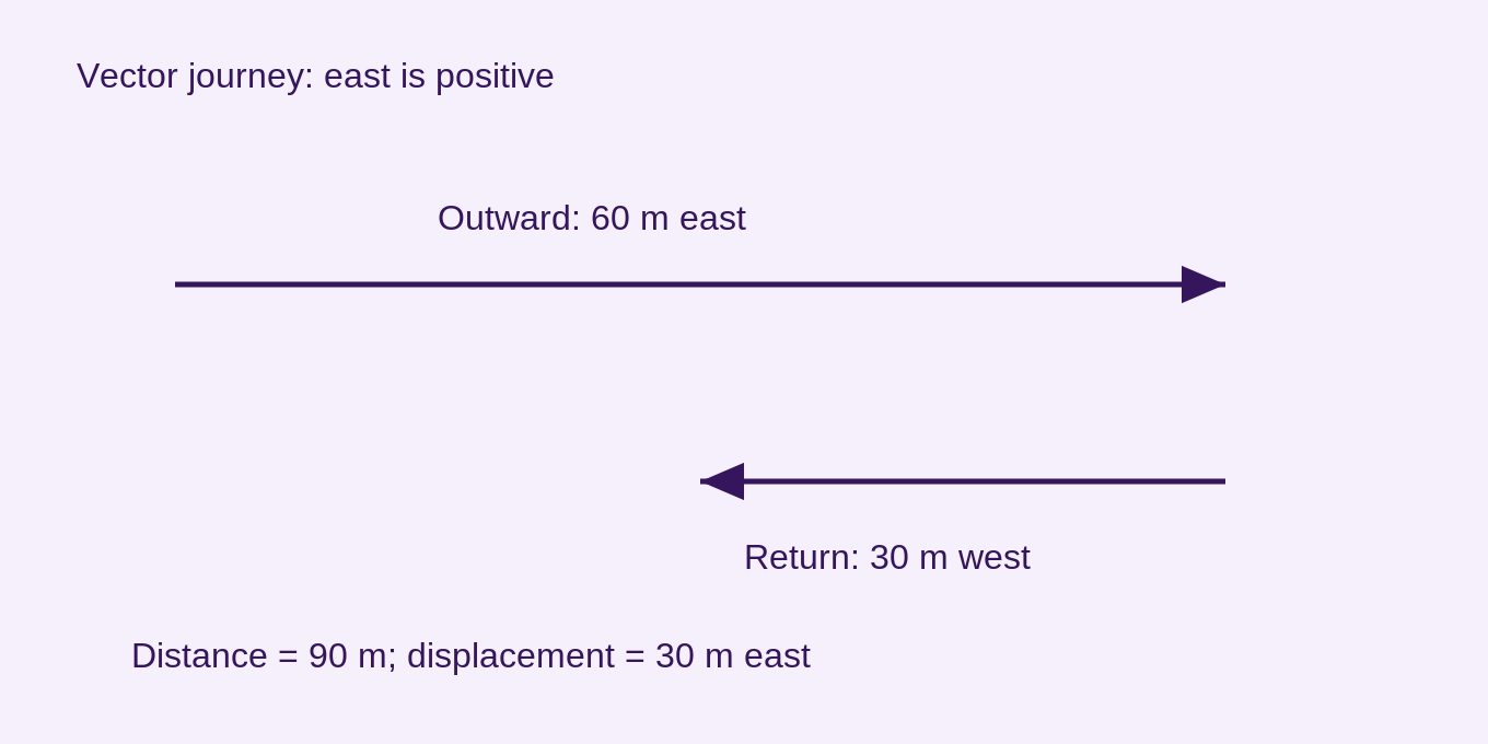 The object travels 60 m east then 30 m west. Total path length is 90 m; resultant displacement is 30 m east. Separated paths are shown for legibility.