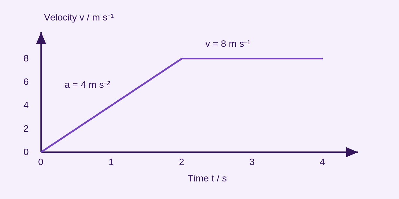 From 0 to 2 s velocity rises uniformly from 0 to 8 m s⁻¹; from 2 to 4 s it remains 8 m s⁻¹. Total area is 8 + 16 = 24 m.