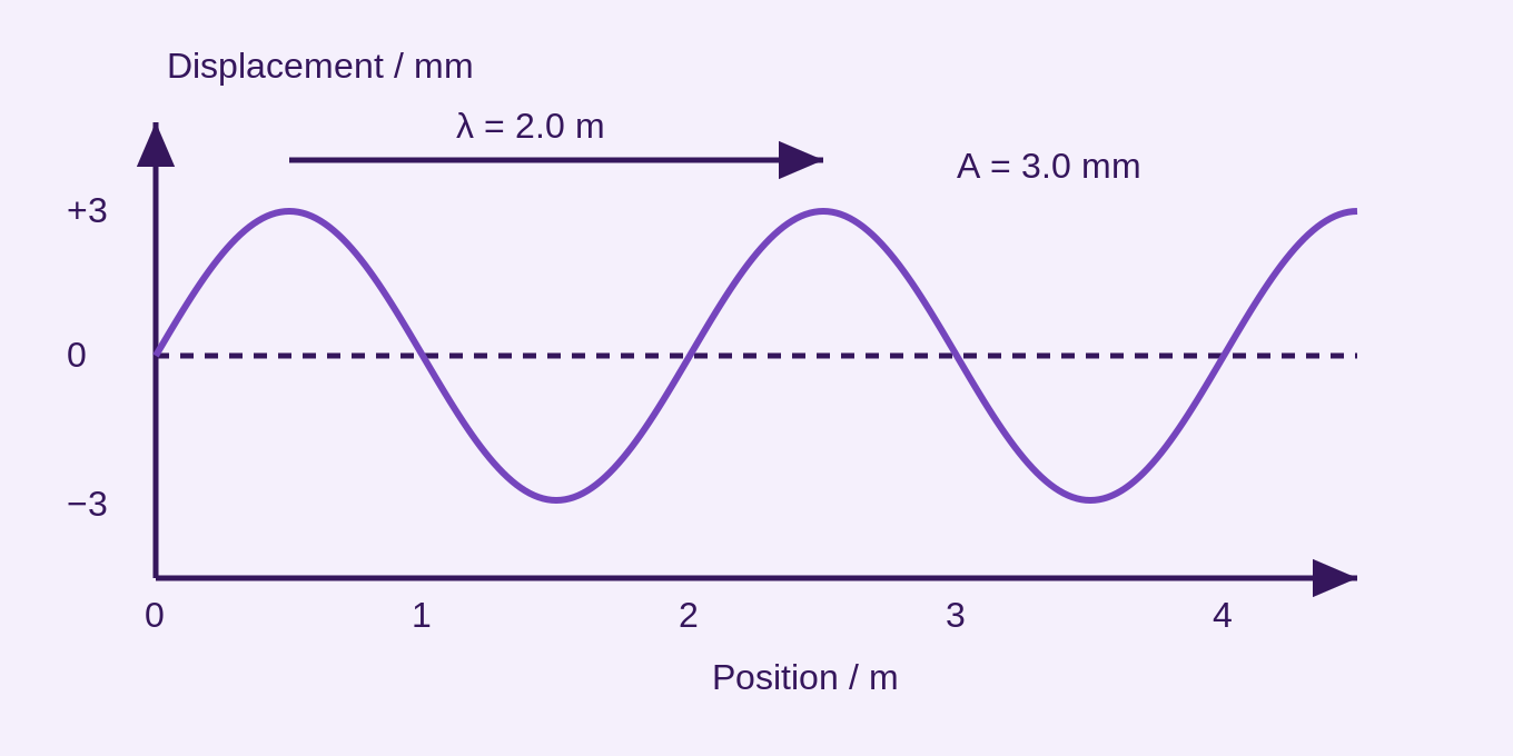 A spatial snapshot: adjacent crests at 0.5 and 2.5 m are 2.0 m apart. Amplitude is 3.0 mm. The vertical drawing shows displacement, not a transverse path travelled by particles.